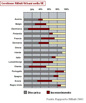 Gestione rifiuti