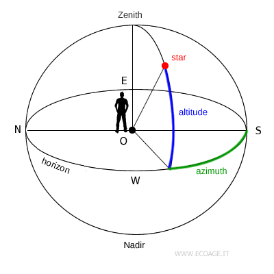 example of an altazimuth system
