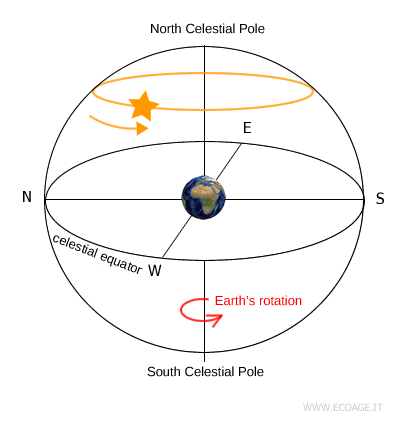 apparent motion of the stars