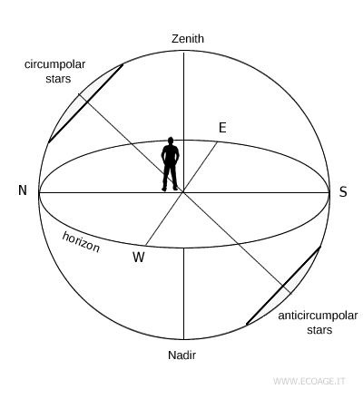 example of circumpolar stars