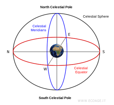 the celestial sphere