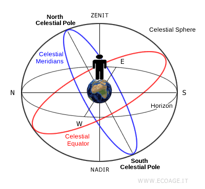 the zenith and nadir