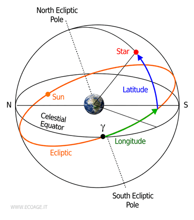The ecliptic coordinate system