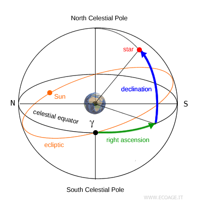 diagram showing the counterclockwise orientation of the equatorial coordinate system