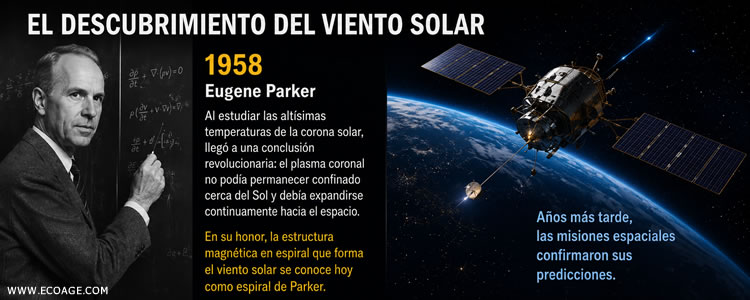 El descubrimiento del viento solar