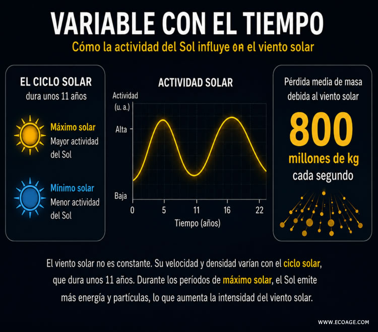 El ciclo solar