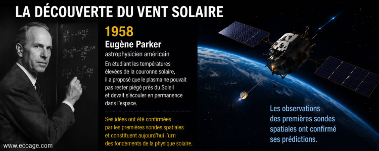La découverte et la compréhension du vent solaire