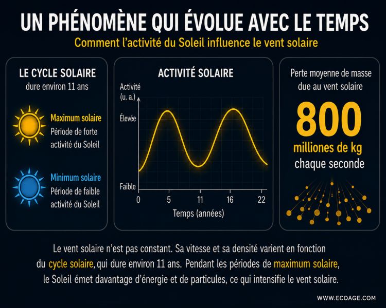 L'évolution du vent solaire au cours du cycle solaire