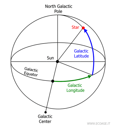 the galactic coordinate system