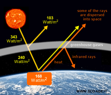 spiegazione dell'effetto serra naturale