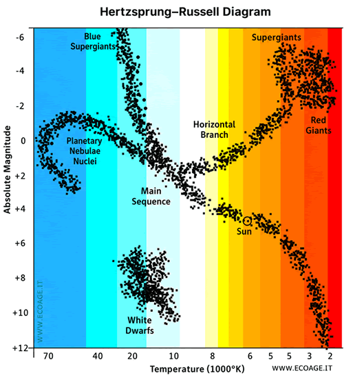 the Hertzsprung-Russell diagram