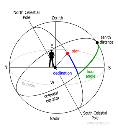 the hour angle coordinate system