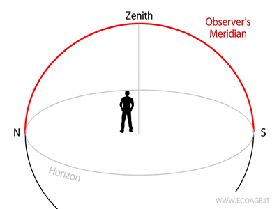 the observer's meridian