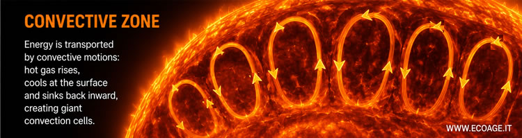 la zona convectiva del Sol