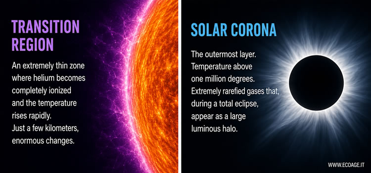 la región de transición y la corona solar