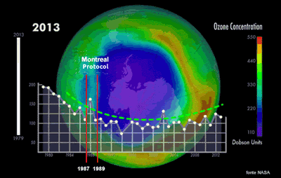 Ozone depletion over time