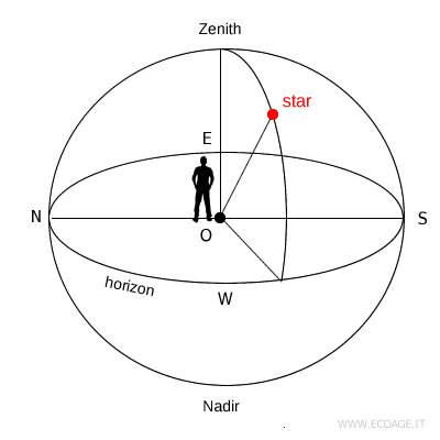example of a celestial coordinate system
