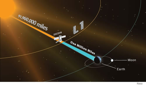 dove si trova il satellite DEEP SPACE CLIMATE OBSERVATORY