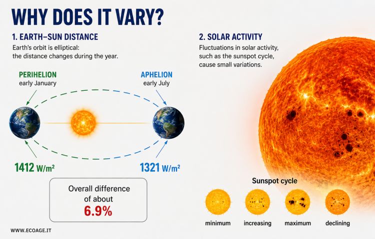 annual variation of the solar constant