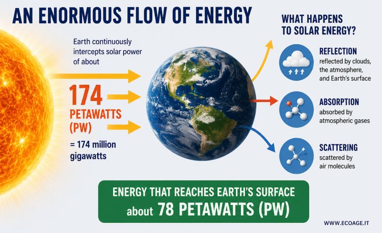 solar energy flux