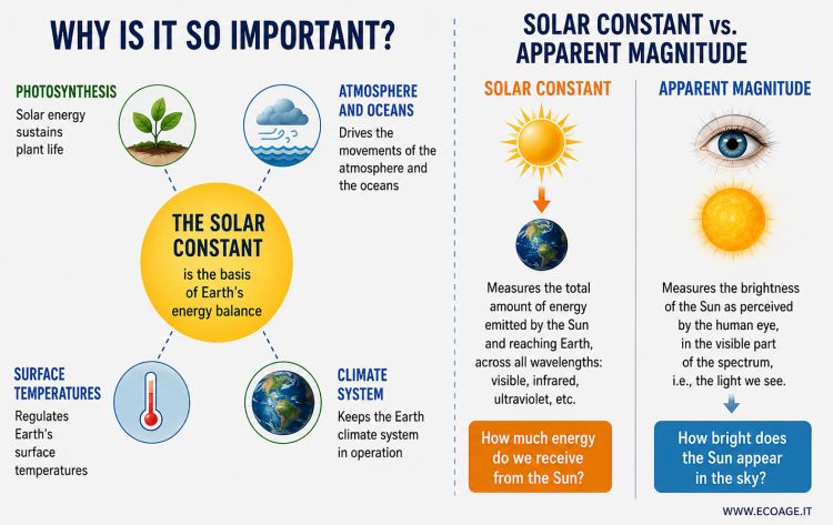 the solar constant