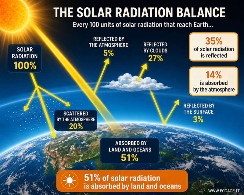 Radiación reflejada y radiación absorbida