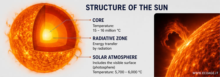 the structure of the Sun