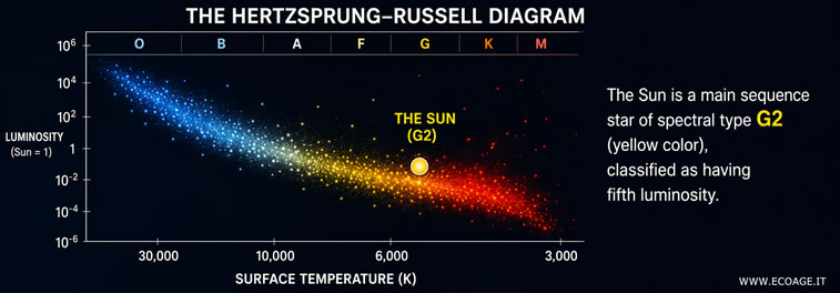 the G2 spectral class