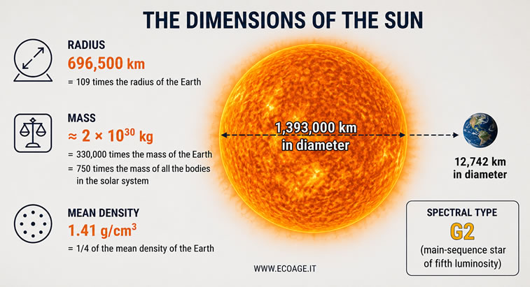 the dimensions of the Sun