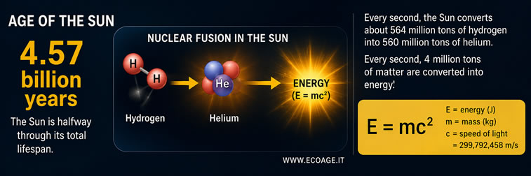 mass converted into energy