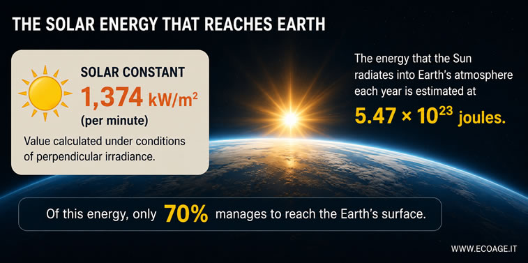 solar energy reaching Earth