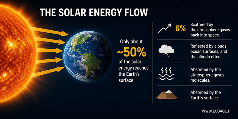 the flow of solar energy reaching Earth