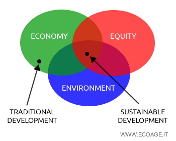 Sustainable development integrates the economy, equity, and the environment, whereas traditional economic development focuses only on the economy.