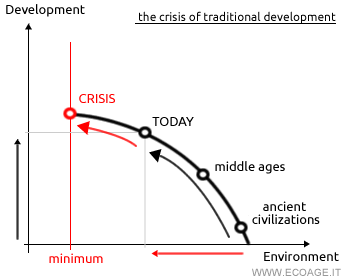 Traditional economic development leads to an environmental and economic crisis