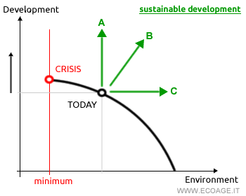 sustainable development